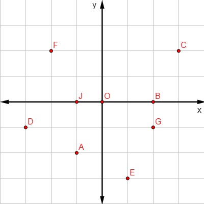 Jogo Localizando pares ordenados por meio dos pontinhos