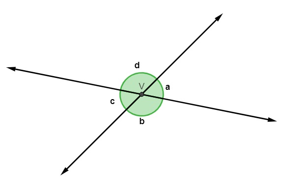Ângulos a, b, c e d formando uma circunferência.