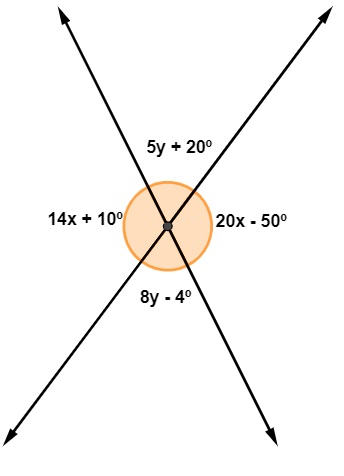 Ângulos opostos pelo vértice 5y+20º e 8y-4º; 14x+10º e 20x-50º formando a circunferência completa.