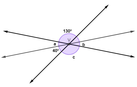 130º oposto ao ângulo c, ângulos complementares a eles repartidos por uma reta, formando a e 40º de um lado e b do outro.