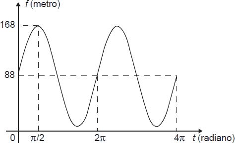 Gráfico de função trigonométrica