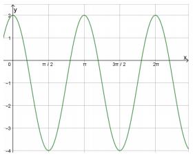 Gráfico de função trigonométrica