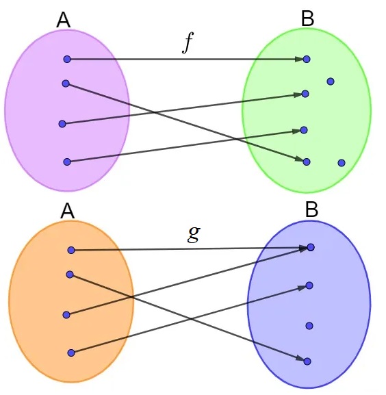 Diagrama representando duas funções