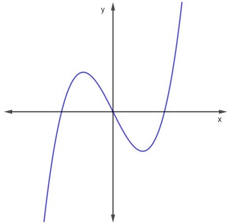 Gráfico da função f(x) = x³ – 2x