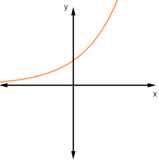 Gráfico de uma função exponencial
