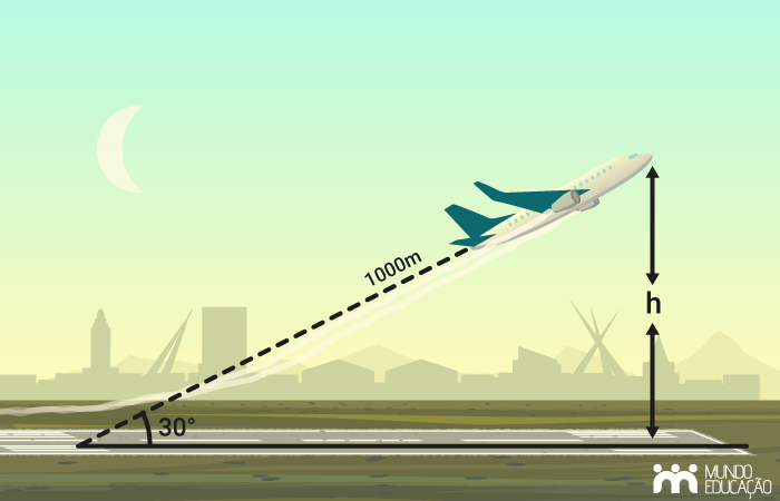 Ilustração de avião em decolagem, percorrendo uma trajetória retilínea e formando com o solo um ângulo de 30°