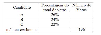 Porcentagem dos votos nos candidatos A, B e C e número de votos nulos ou em branco.