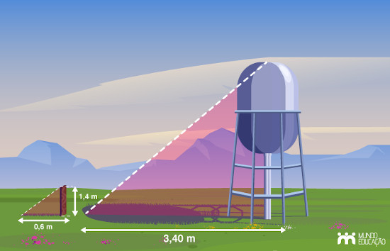 Ilustração traz comparação entre sombra projetada por pedaço de madeira e sobra projetada por caixa d’água