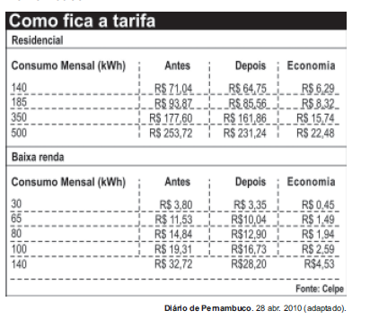 Tabela indicando o consumo mensal de dois tipos de consumidores antes e depois da redução da tarifa de energia em Pernambuco.
