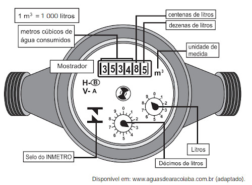 Desenho de um hidrômetro com legenda informativa para cada um dos elementos que podem ser identificados nele.