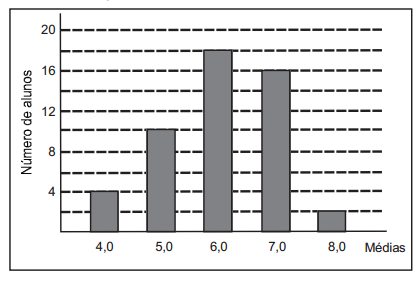 Gráfico de barras com médias finais dos alunos de um curso.
