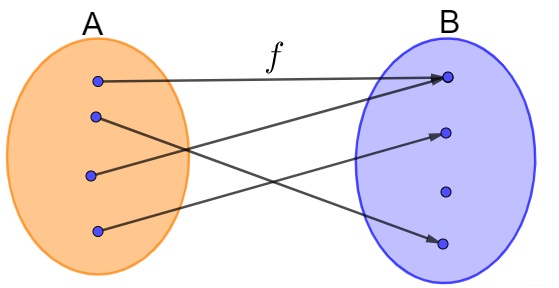 Relação colorida entre os elementos dos conjuntos A e B na estrutura de função.