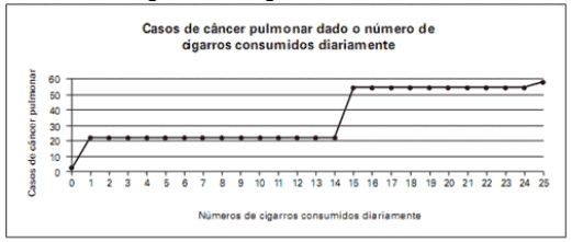 Gráfico de casos de câncer pulmonar dado o número de cigarros consumidos diariamente.