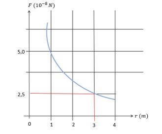 Gráfico que representa a força F entre duas cargas puntiformes positivas de mesmo valor, separadas pela distância r.