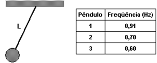 Ilustração de um pêndulo simples ao lado de uma tabela com a frequência de três pêndulos simples em uma questão da UFU.