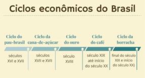 Ciclos econômicos do Brasil