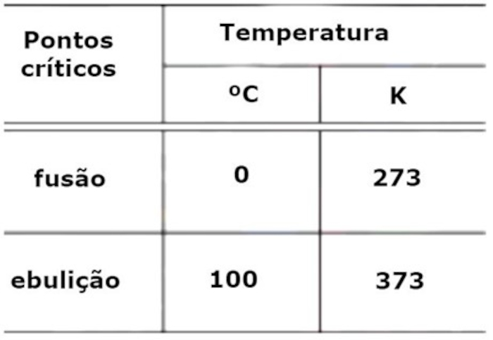 Tabela com os valores de fusão e de ebulição do gelo e da água em questão ds Uerj sobre escalas termométricas.