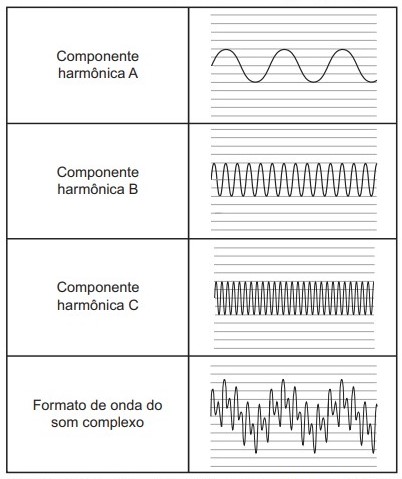 Componentes harmônicas e suas composições resultantes em uma questão do Enem sobre ondas periódicas.