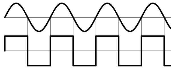 Diferentes tipos de ondas periódicas em uma questão sobre ondas periódicas.