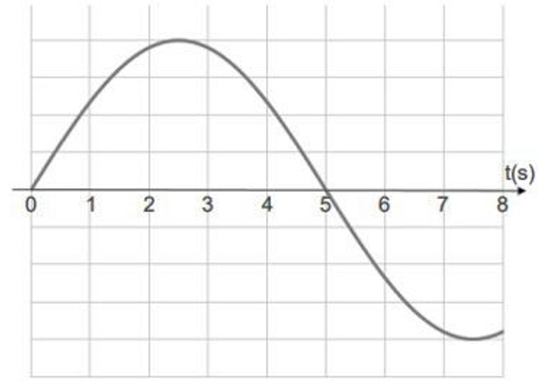 Gráfico representando a forma de uma onda com frequência constante em uma questão da PUC sobre ondas periódicas.