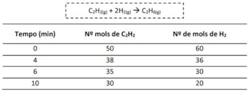 Tabela em uma questão da UVV sobre cálculo da velocidade média de uma reação.