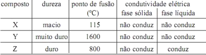 Propriedades dos compostos iônicos X, Y e Z