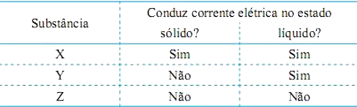 Lista com três substâncias puras que tiveram suas condutividades elétricas testadas