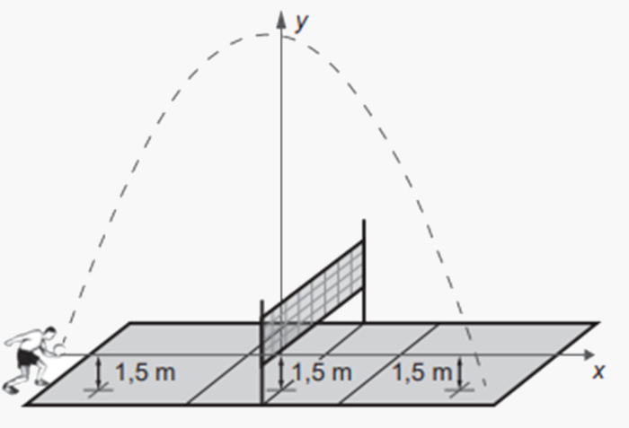 Representação de distância percorrida por bola sacada em quadra de vôlei.