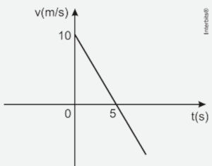 Gráfico da velocidade em função do tempo em exercício da Uern sobre movimento uniformemente variado (MUV).