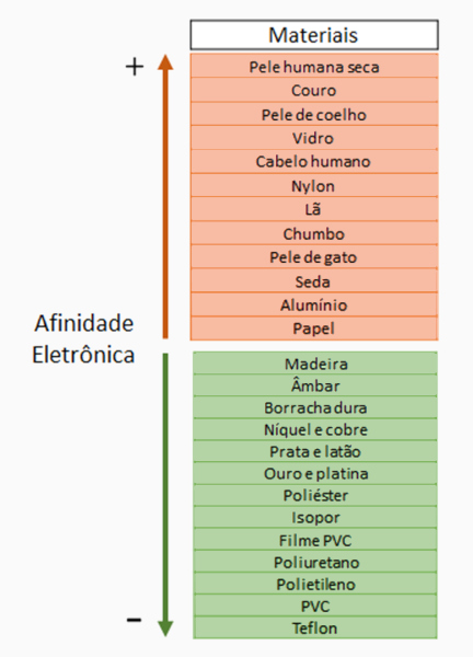 Série triboelétrica em um exercício sobre processos de eletrização.
