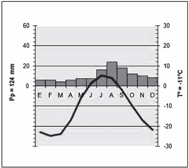 Climograma em questão da Uneb sobre climas do mundo.