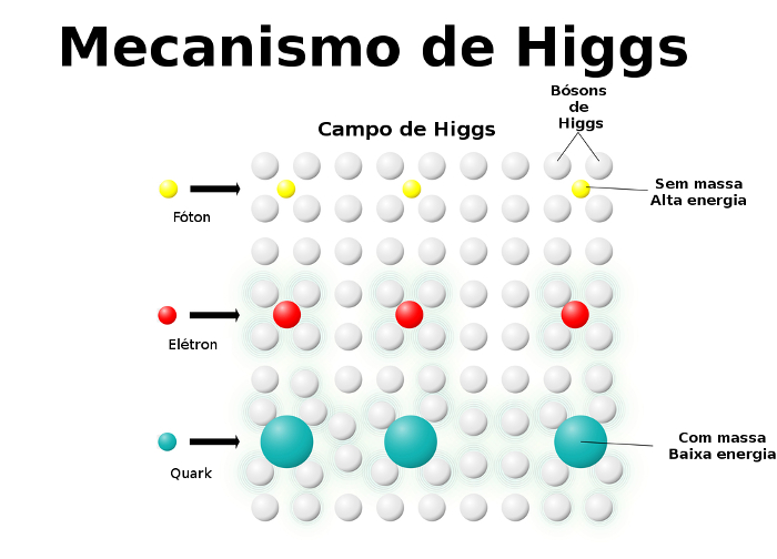 O mecanismo de Higgs mostra que os quarks interagem fortemente com os bósons de Higgs, por isso têm grande massa.