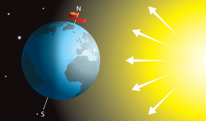 Representação do sol refletindo durante os movimentos da Terra.