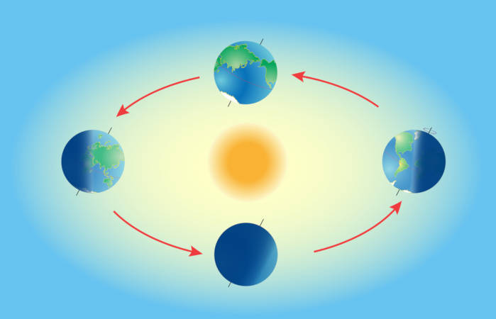 Representação dos movimentos da Terra.