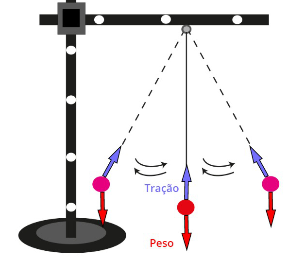 No pêndulo, a força centrípeta é igual à diferença entre peso e tração (no ponto mais baixo).