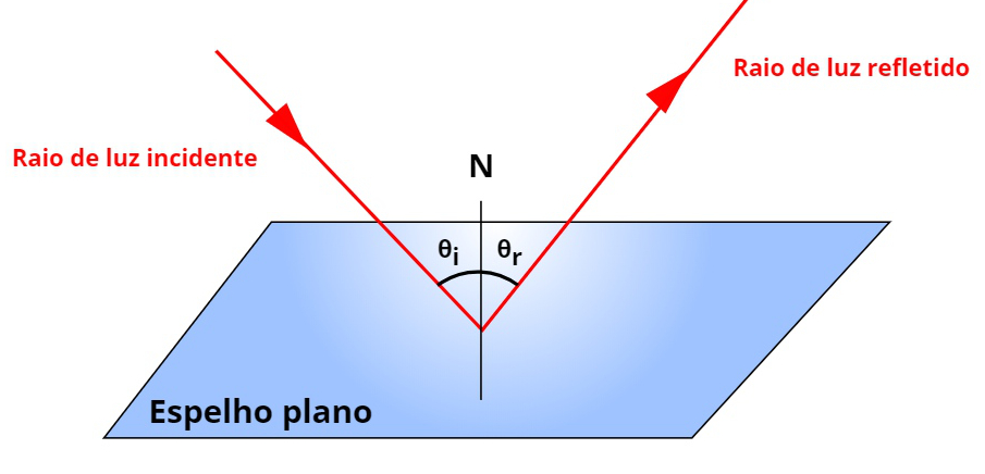 Para que vejamos nosso reflexo, os ângulos de incidência θi e reflexão θR devem ser iguais.
