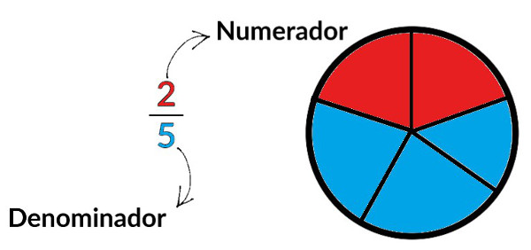 Matemática, Fração matemática, Frações equivalentes