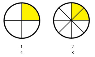 Matemática, Fração matemática, Frações equivalentes