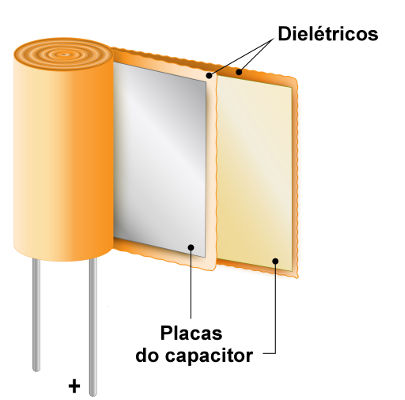 Mesmo em diferentes formatos, os capacitores sempre têm placas e um “recheio” dielétrico.