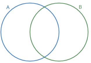 Diagrama de Venn: o que é, representação, operações - Mundo Educação