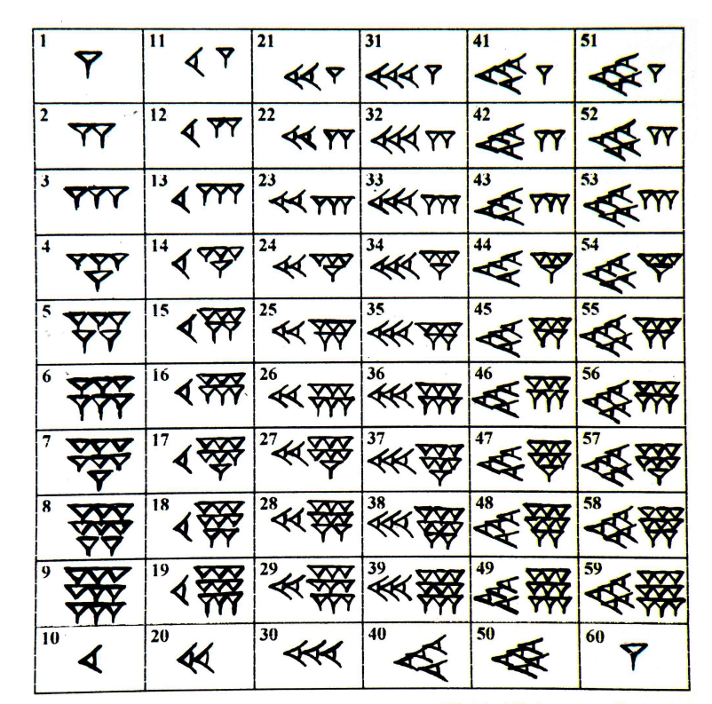 Sistema de numeração dos sumérios e babilônicos.