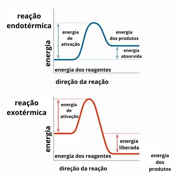 Gráficos de variação de entalpia para reação endotérmica e exotérmica, respectivamente. 