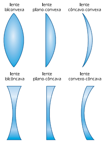 O primeiro nome da lente é definido pela face de maior curvatura.