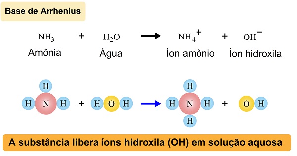 Representação molecular do processo de dissociação de uma substancia básica em solução aquosa.  