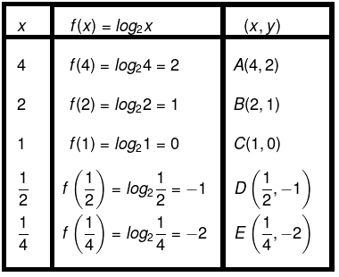 EXE] I.7.5 Função logarítmica - [EXE] I.7 Função logarítmica GTMAT