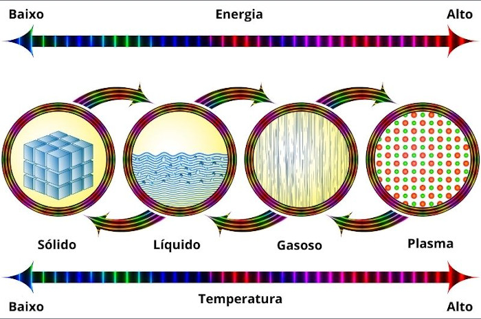 Representação da relação entre os estados físicos da matéria e a energia entre as partículas.