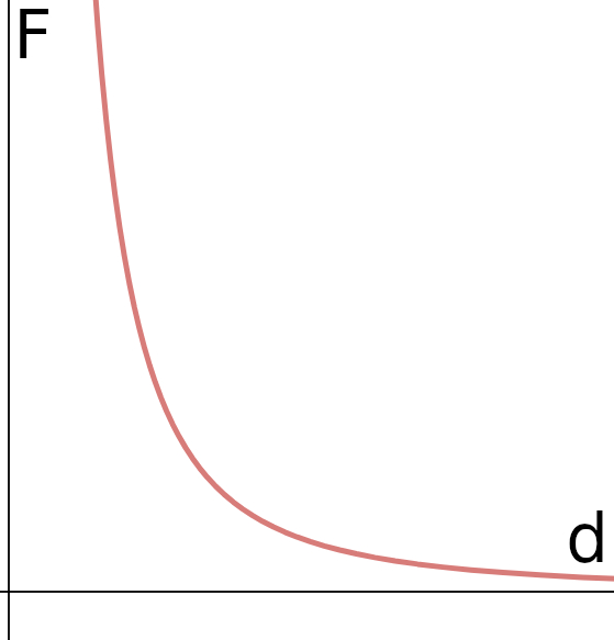 gráfico que relaciona essa força com a separação entre as cargas