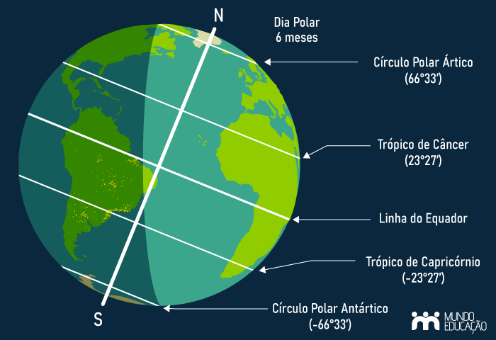 Principais paralelos da Terra.