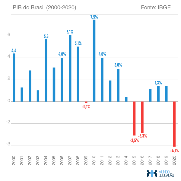 Ranking do PIB: veja a comparação do desempenho da economia brasileira com  outros países