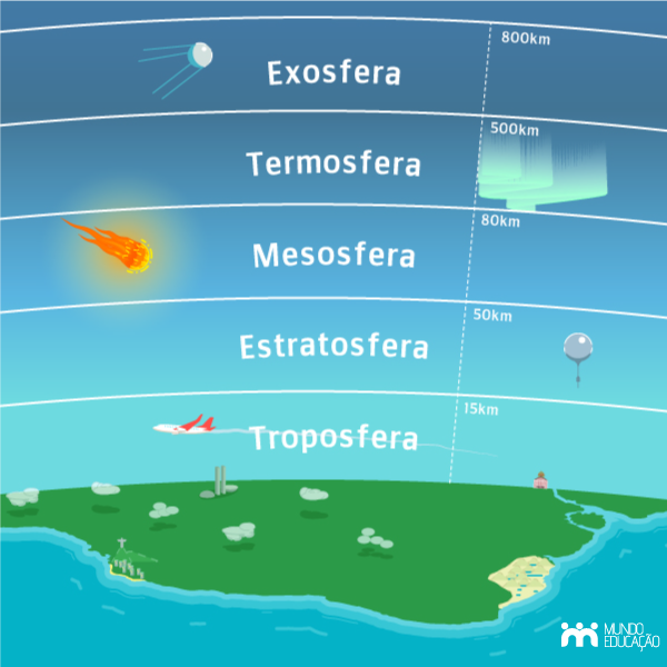 A atmosfera terrestre apresenta um total de cinco camadas, cujas composições variam conforme a altura de cada uma.